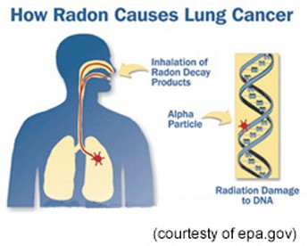 Radon and lung cancer