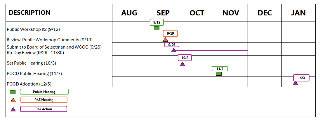 Updated POCD Timeline